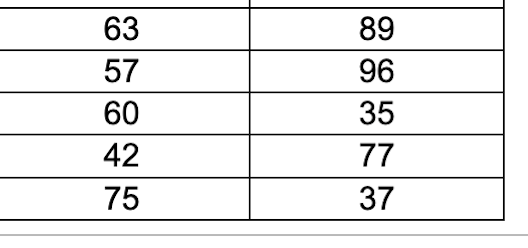 Use the pulse rates in beats per minute (bpm) of