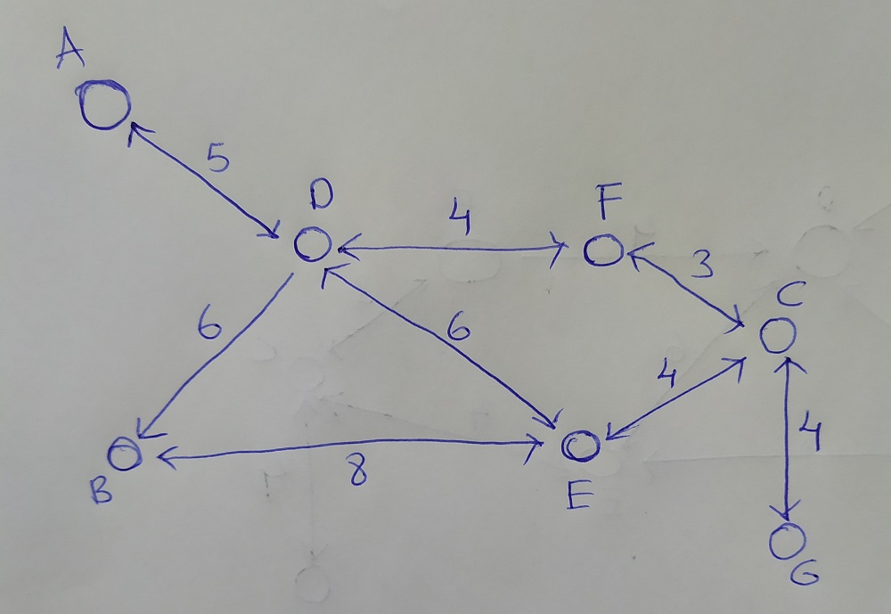 For the following example start node is A and the