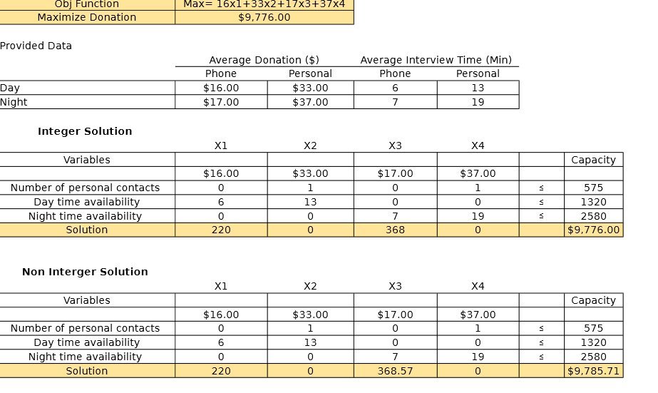 Obj Function Max: 15x1+33x2+17x3+37x4 Maximize