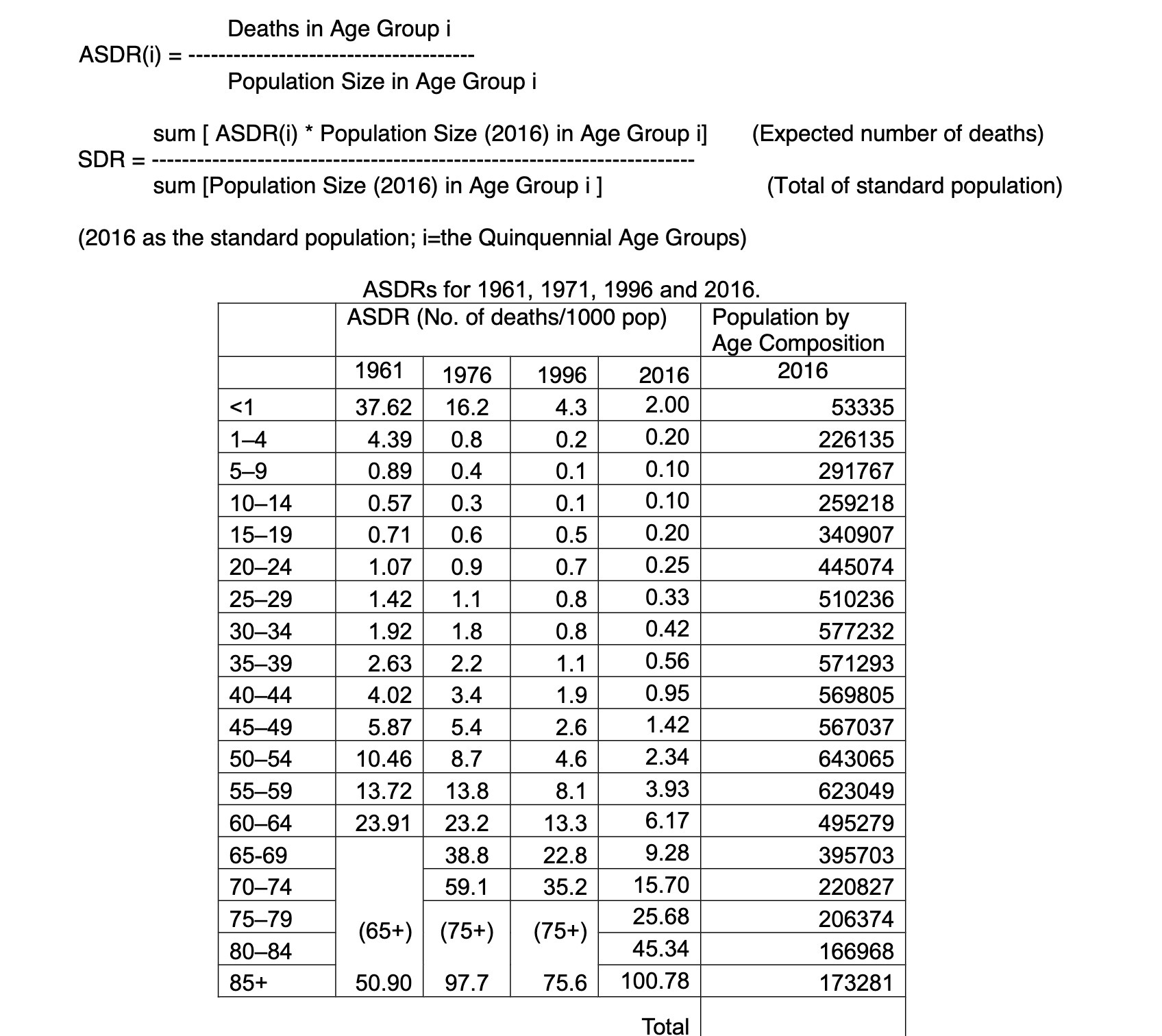 Deaths in Age Group i ASDR(i) = -----. Population