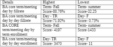 Details Highest Lowest BA core term meeting Term-