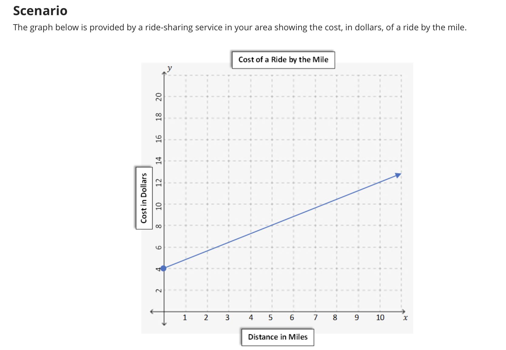Scenario The graph below is provided by a