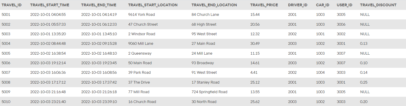 The Car Maintenance team wants to learn how many