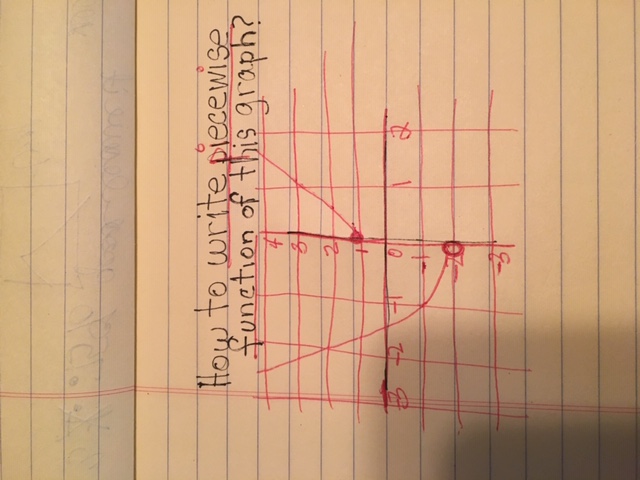 How to write a PIECEWISE FUNCTION of this graph?