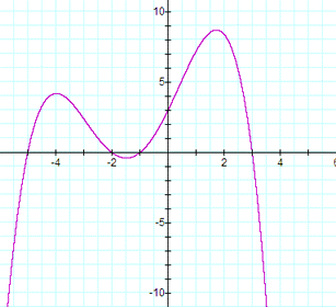 A polynomial function is graphed below. \f