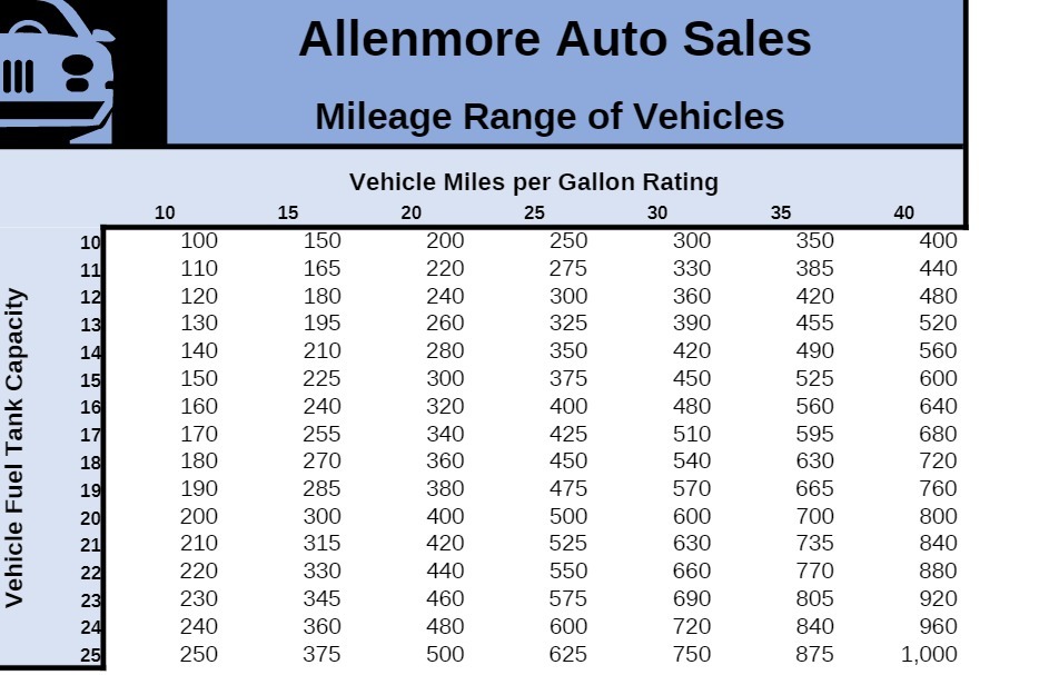 Allenmore Auto Sales Mileage Range of Vehicles