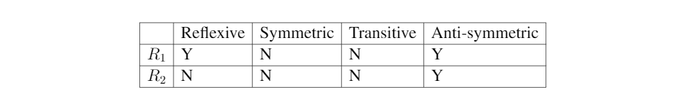 Why is R1 is reflexive but R2 is not? Question 5