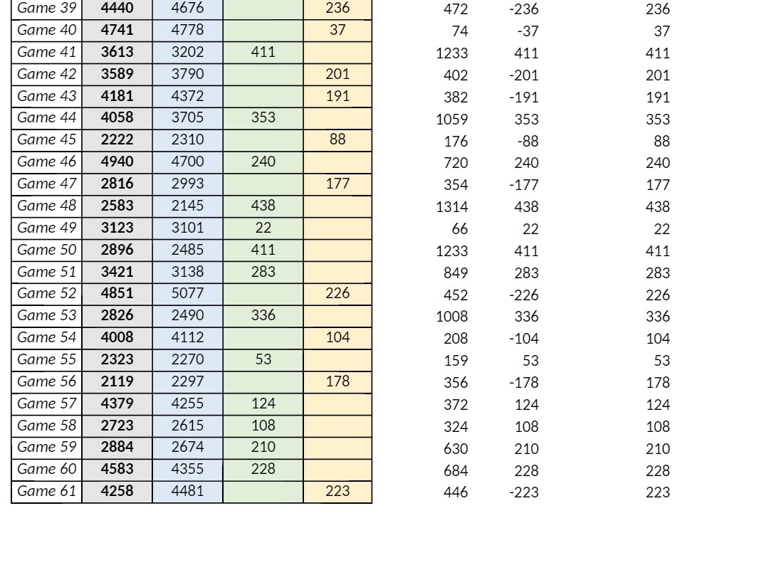 Game 39 4440 4676 236 472 -236 236 Game 40 4741