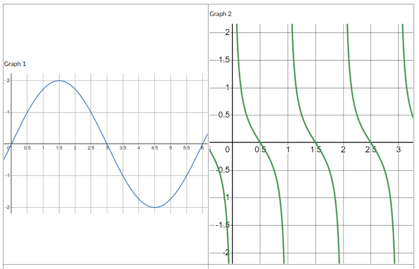 determine the simplest form of an equation for