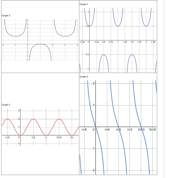 determine the simplest form of an equation for