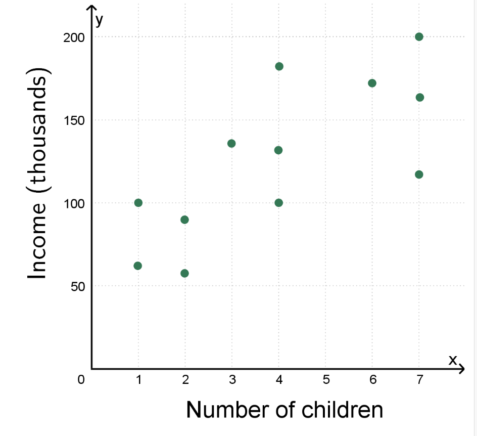 The scatter plot below shows data relating total