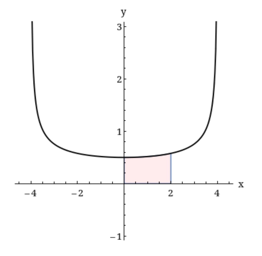 Find the area of the region. y = 2/?16-x^2 N 1 X