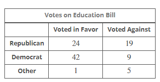 Suppose that the vote on a recent education bill