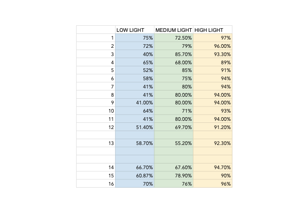 Find the +/- 2SEM value for columns low light,