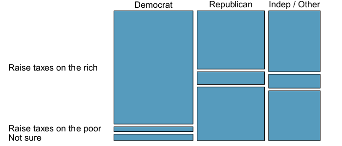 1.68 Raise Taxes A random sample of registered