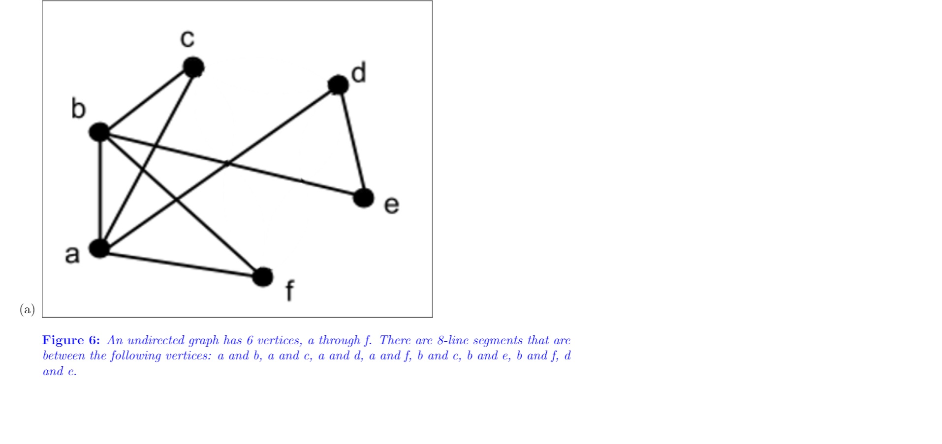 C b e a (a) Figure 6: An undirected graph has 6