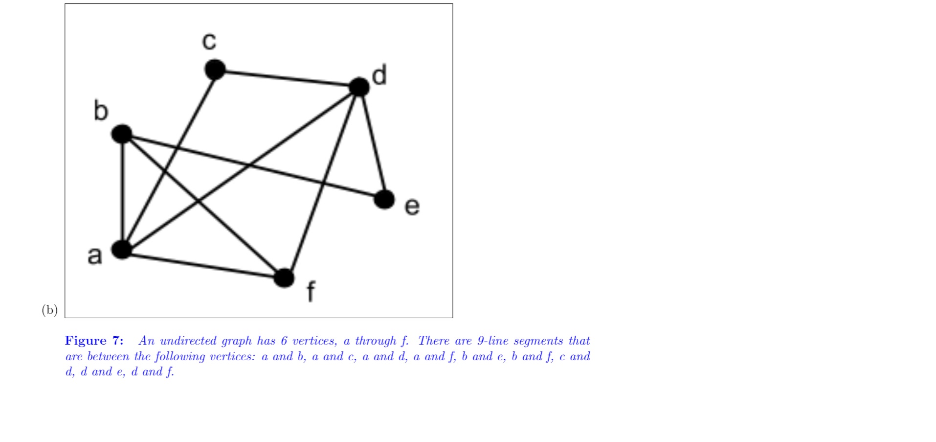 C b e a (a) Figure 6: An undirected graph has 6