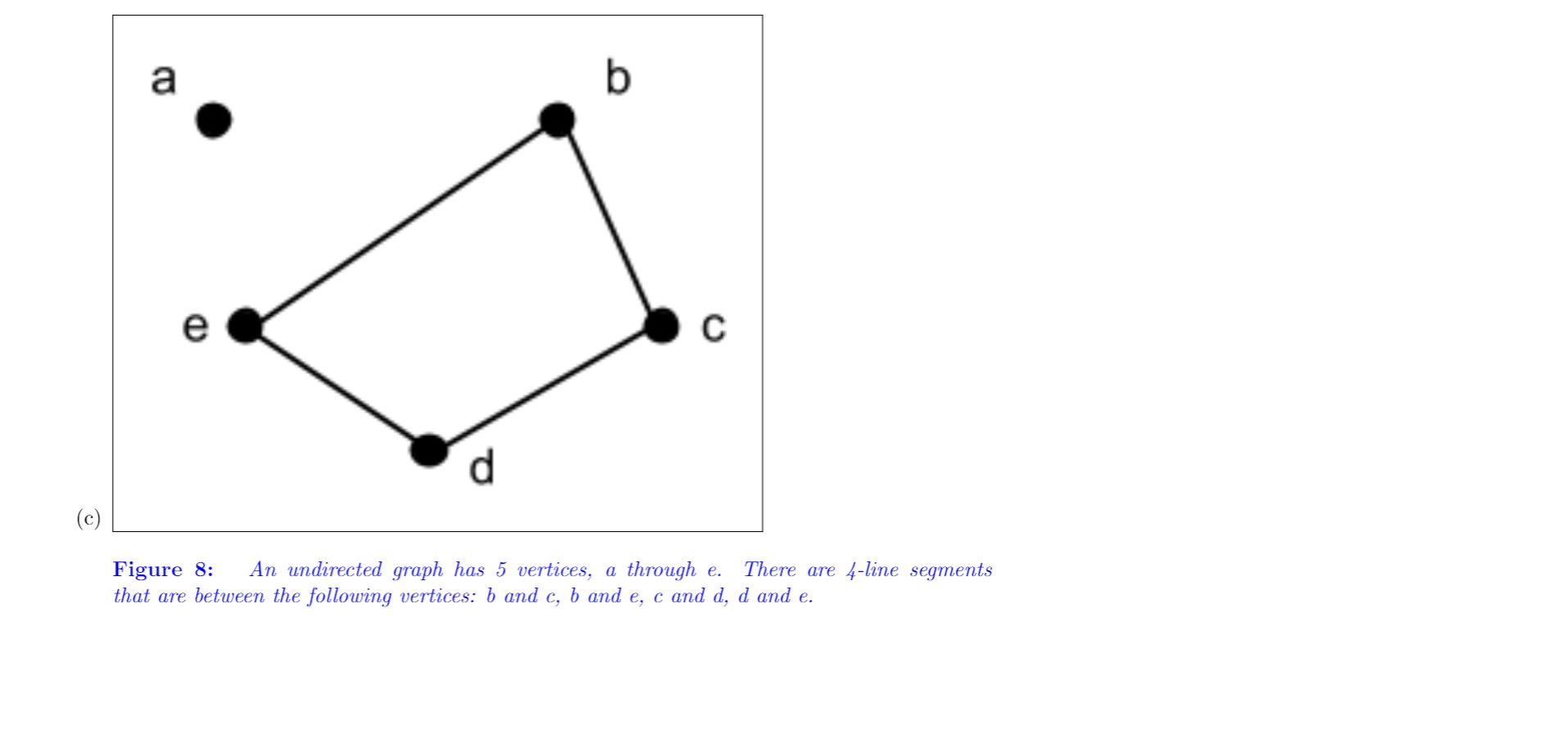 C b e a (a) Figure 6: An undirected graph has 6