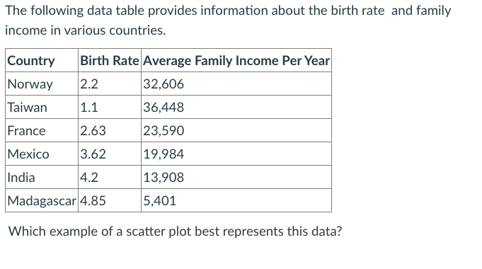 Question 2 10 pts The following data table