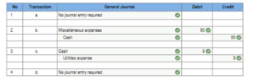 No Transaction General Journal Debit Credit 1 No