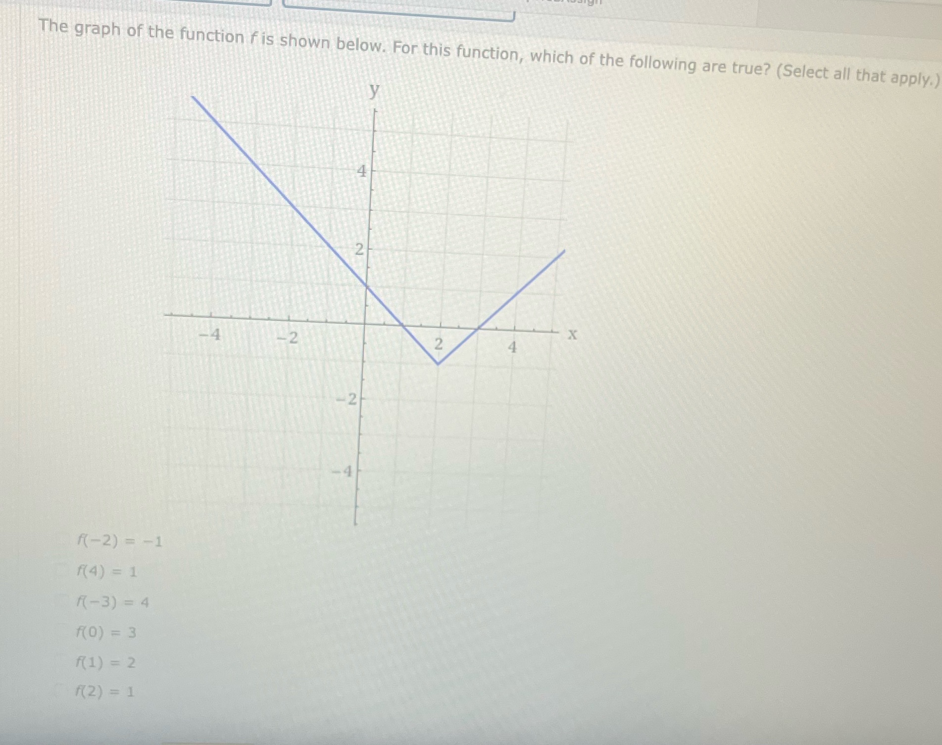 The graph of the function f is shown below. For