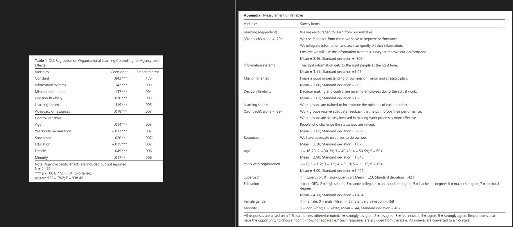 Table 1 OLS Regression on Organizational Learning