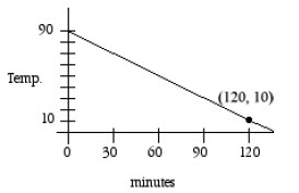 The graph below depicts the temperature inside a