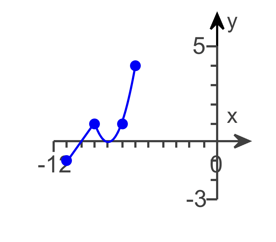 a. On what? interval(s) is f? increasing?
