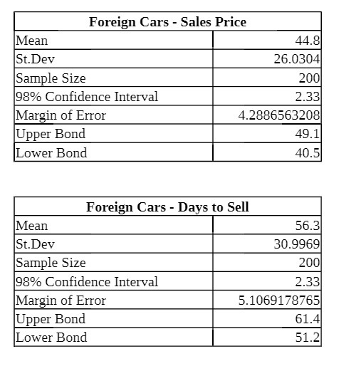 Foreign Cars - Sales Price Mean 44.8 St.Dev