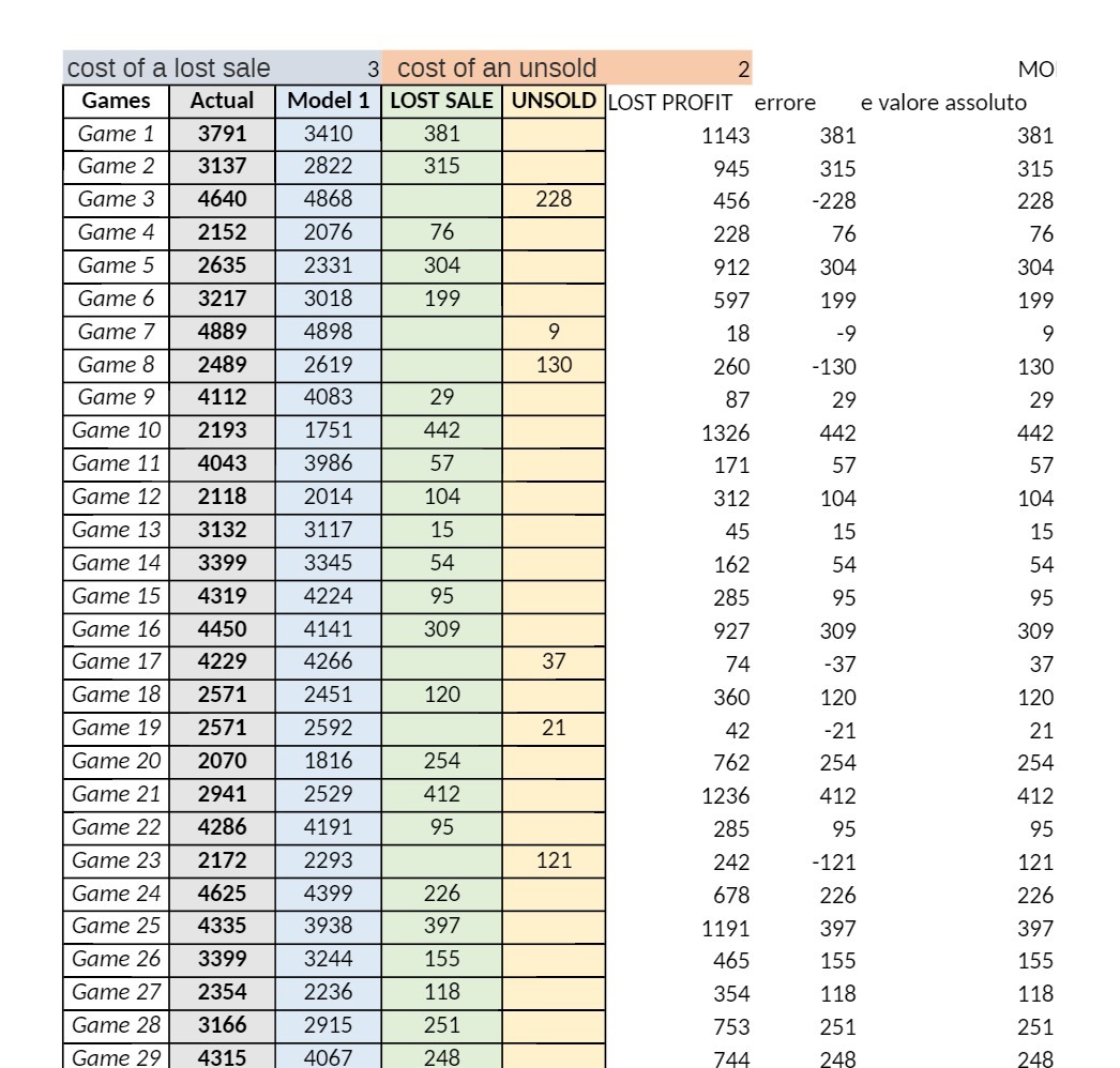 cost of a lost sale 3 cost of an unsold 2 MO