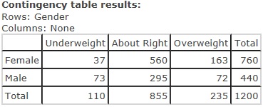 Contingency table results: Rows: Gender Columns: