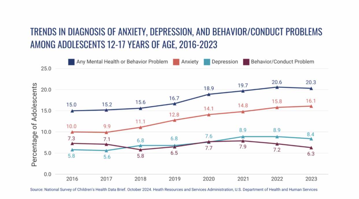 discuss what sorts of trends you see in the line