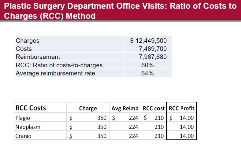 Plastic Surgery Department Office Visits: Ratio