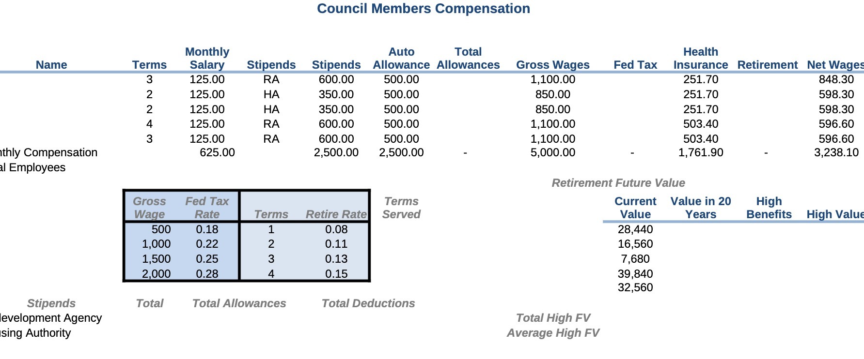 Council Members Compensation Monthly Auto Total
