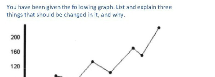You have been given the following graph. List and