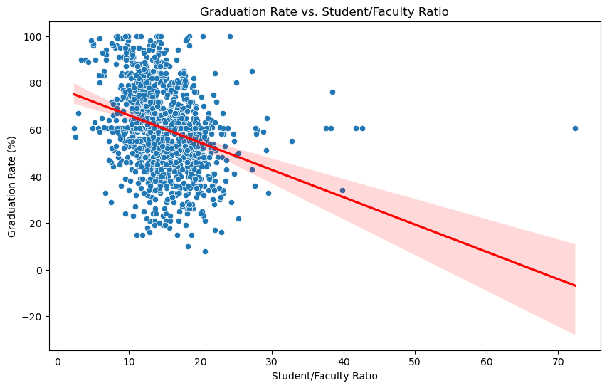 interpret this visualization Graduation Rate (%)