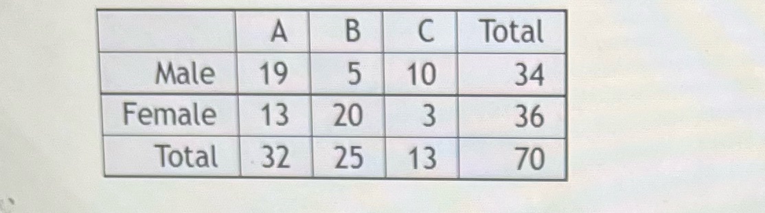 probability of a female :probability that the