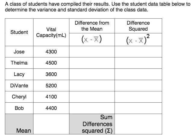 A class of students have compiled their results.