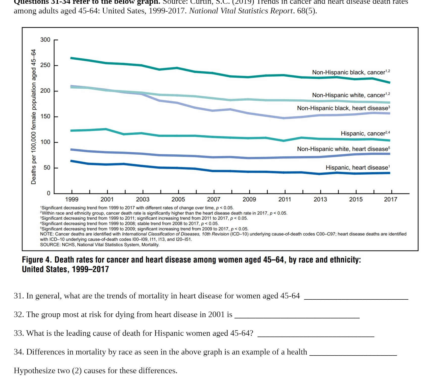 e below graph. S S.C. (2019) cer and hear tes