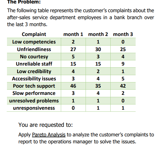 The Problem: The following table represents the