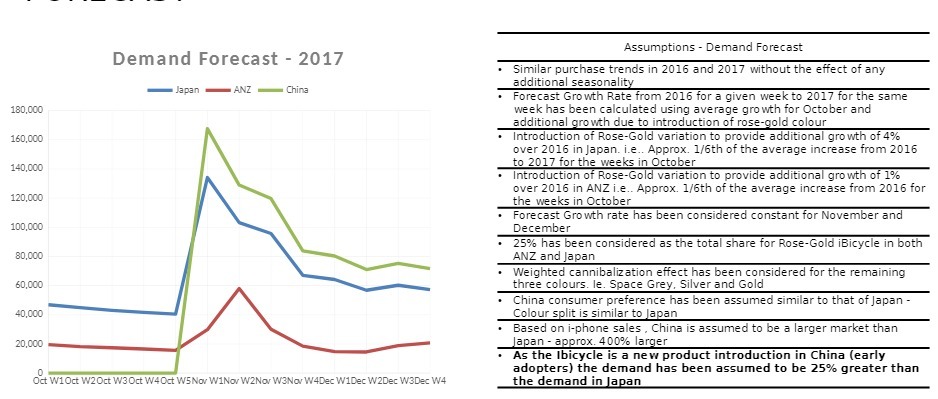 Assumptions - Demand Forecast Demand Forecast -