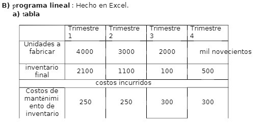 B) programa lineal : Hecho en Excel. a) tabla