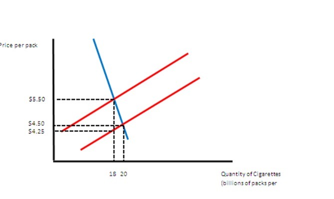 rice per pack 55.50 54.50 54.25 18 20 Quantity of