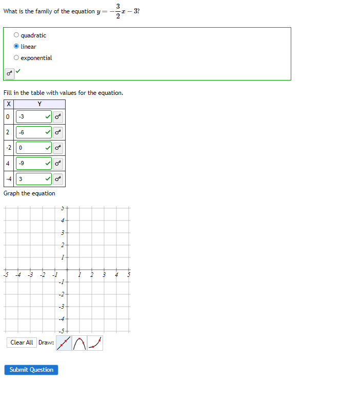 What is the family of the equation y = 15/ 00 -I