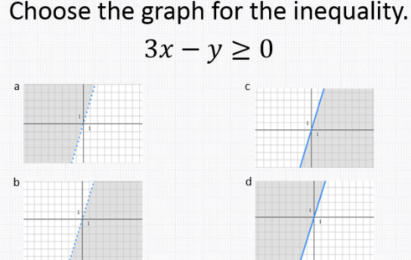 Choose the graph for the inequality. 3x - y 20 a