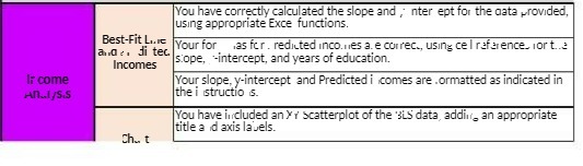 You have correctly calculated the slope and ,