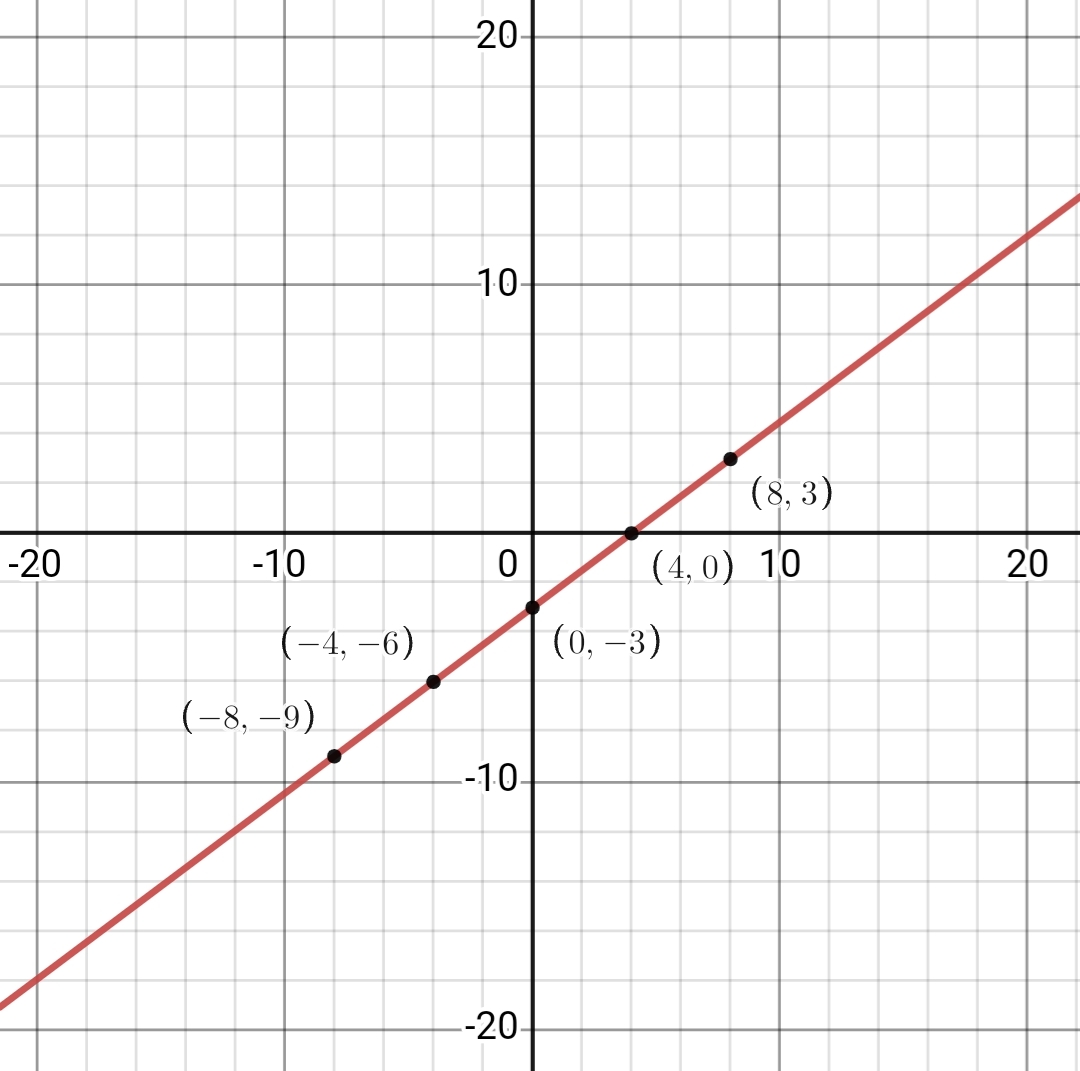 3 What is the family of the equation y = 3? O