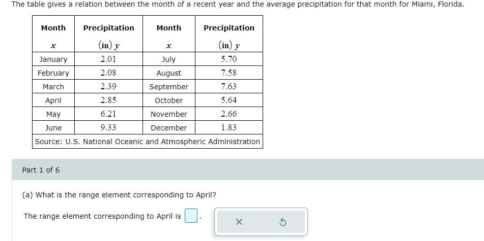 Approximate the function value from the graph, if