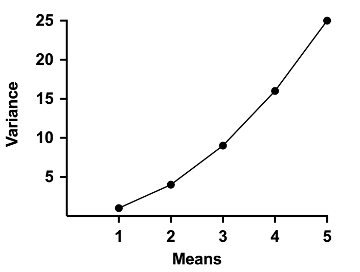 Suppose that you run an experiment with