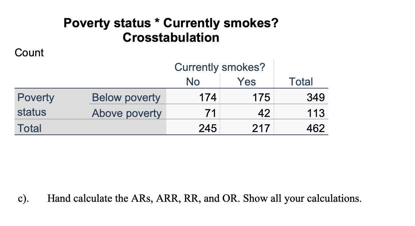 Poverty status * Currently smokes?